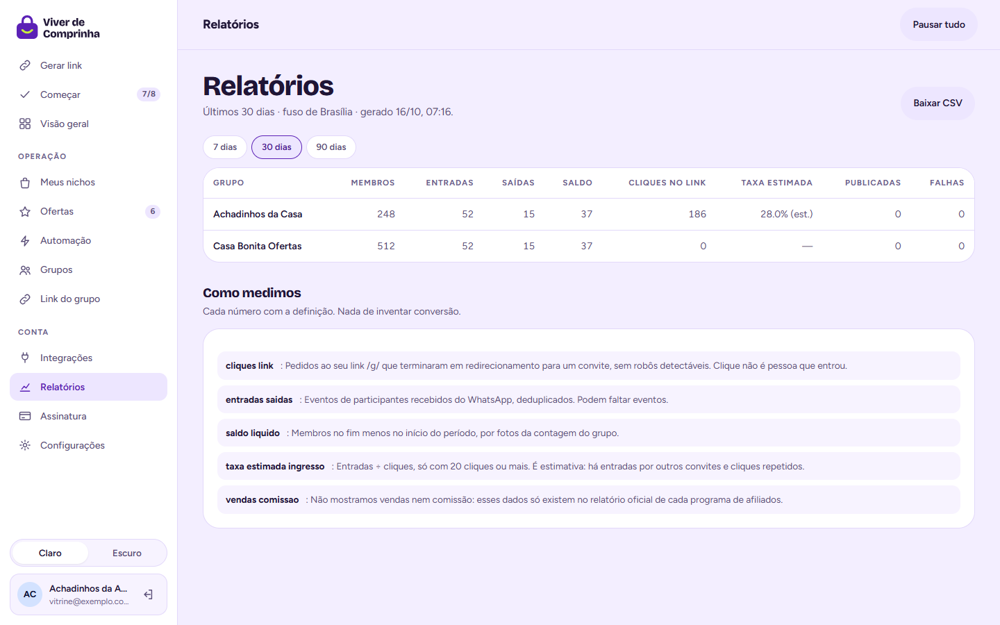 Relatórios no computador: membros, entradas, saídas, cliques e a metodologia.